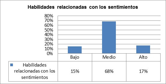 Distribución de Frecuencia
sobre la Muestra de la Variable Habilidad Social según la dimensión Sociales de
Relación y Sentimientos