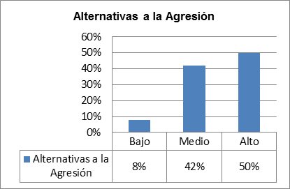 Distribución de frecuencia
sobre la Muestra de la Variable Habilidad Social según la dimensión
Alternativas a la Agresión