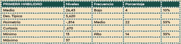 Estadístico
descriptivo sobre la Muestra de la Variable Habilidad Social según la dimensión
Primera Habilidad