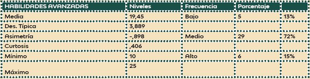 Datos
Descriptivos sobre la Muestra de la Variable Habilidad Social según la dimensión
Habilidades Avanzadas