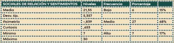 Datos Descriptivos sobre la Muestra de
la Variable Habilidad Social según la dimensión Sociales de Relación y
Sentimientos.  

 