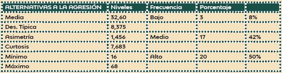 Estadístico
descriptivo sobre la Muestra de la Variable Habilidad Social según la dimensión
Alternativas a la Agresión