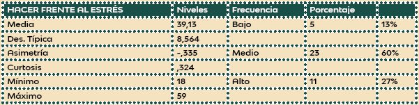 Datos
Descriptivos sobre la Muestra de la Variable Habilidad Social según la dimensión
Hacer Frente al Estrés