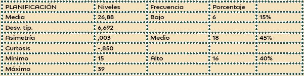 Datos
Descriptivos sobre la Muestra de la Variable Habilidad Social según la dimensión
Planificación