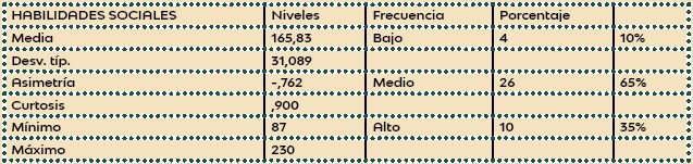 Datos Descriptivos sobre la
Muestra de la Variable Habilidad Social