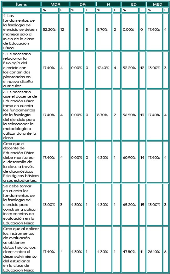 Análisis de los datos obtenidos de la
respuesta de los docentes en cuanto a los fundamentos de la fisiología del ejercicio
en la educación física 

 
