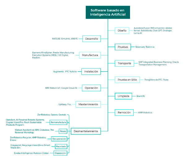 Programas computacionales basados en ia que pueden alinearse en el ciclo de vida del producto