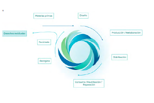 Ciclo de la econom&iacute;a circular