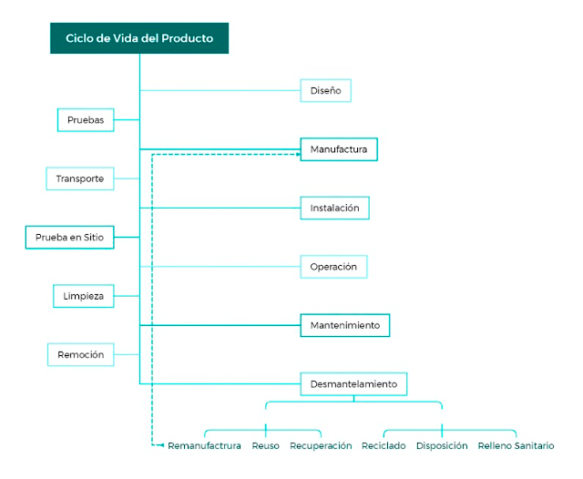 Concepto de ciclo de vida del producto