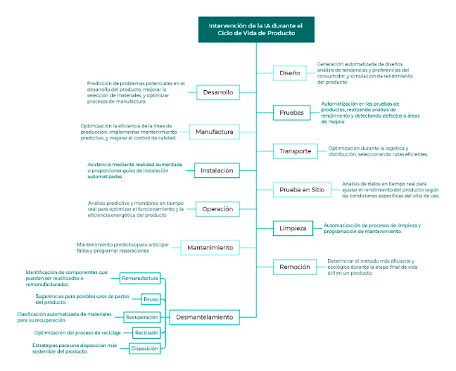 Fases del ciclo de vida del producto y la intervenci&oacute;n de la inteligencia artificial