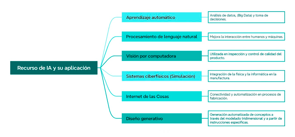 Tecnolog&iacute;as relacionadas con la inteligencia artificial y su posible aplicaci&oacute;n dentro ciclo de vida del producto