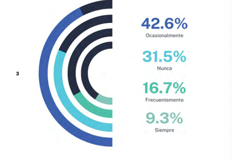 Frecuencia de uso de herramientas de ia en sus obligaciones laborales