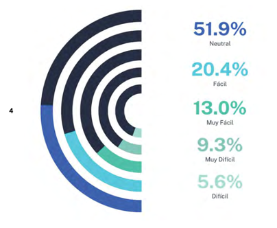 Facilidad de uso de tecnolog&iacute;as basadas en ia.