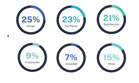 Experiencia emocional del uso de ia.