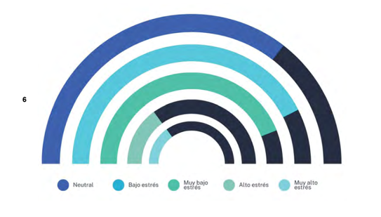 Estr&eacute;s generado por uso de ia.