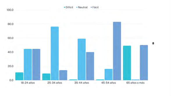Relaci&oacute;n entre rango de edad y percepci&oacute;n de la ia.