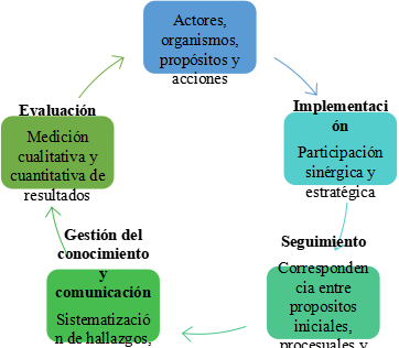 Esquema para la construcción de una política pública en turismo agroecológico