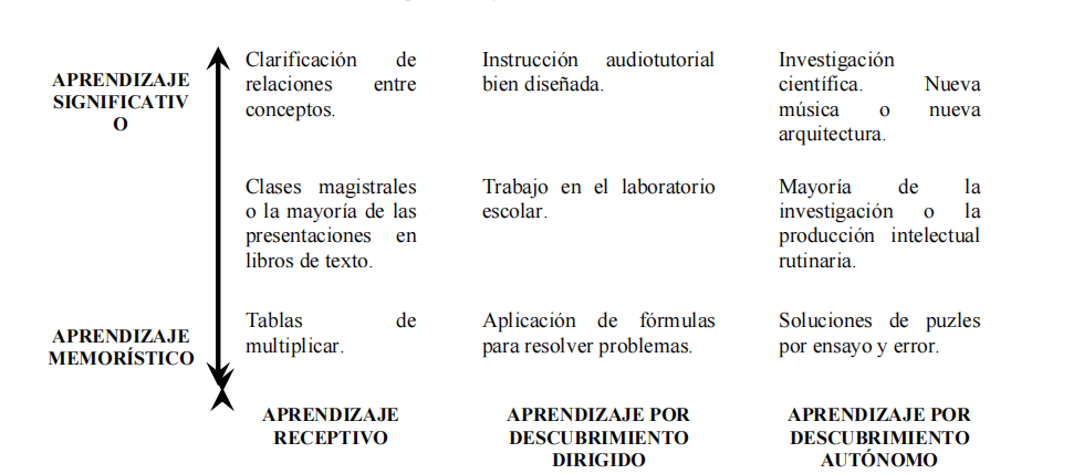 Comparación entre aprendizaje receptivo y aprendizaje por descubrimiento