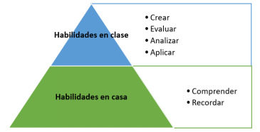 Taxonom&iacute;a de Bloom relacionada con el Flipped Classroom.
