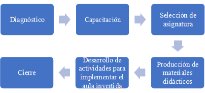 Etapas para la implementaci&oacute;n del Aula invertida
