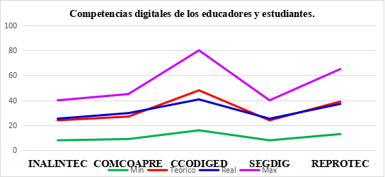 Perfil de las competencias digitales de los educadores y estudiantes