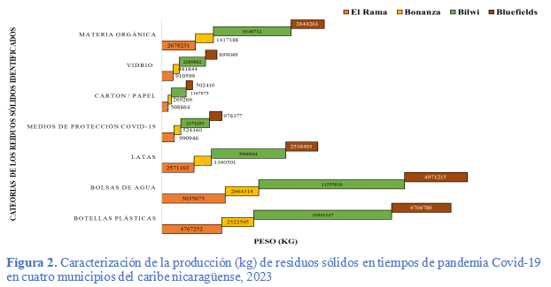 Caracterizaci&oacute;n de la producci&oacute;n (kg) de residuos s&oacute;lidos en tiempos de pandemia Covid-19 en cuatro municipios del caribe nicarag&uuml;ense, 2023