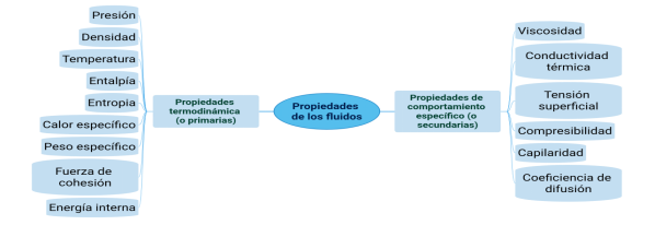 Propiedades de los fluidos (López López, et al., 2023, p. 27).