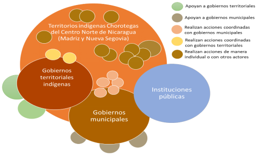 Relaciones de comunicaci&oacute;n que se establecen entre los actores en los cinco territorios del Pueblo Ind&iacute;gena Chorotega de la Regi&oacute;n Central Norte