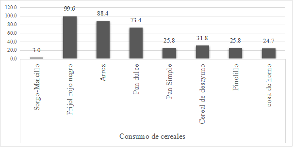 Datos promedios para el consumo de cereales y leguminosas