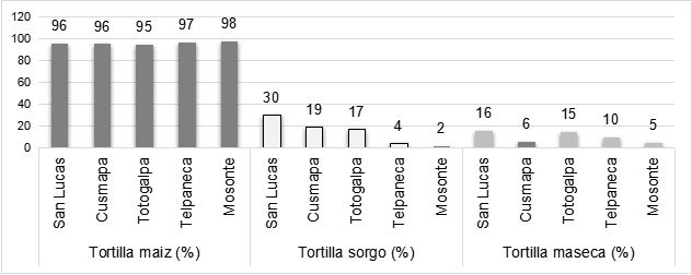Consumo de tortillas en las familias por municipio
