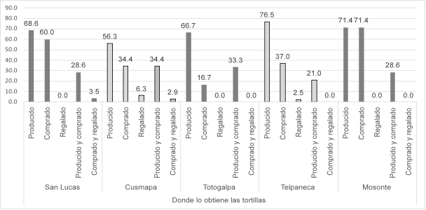 Fuente de obtenci&oacute;n del ma&iacute;z para la elaboraci&oacute;n de las tortillas