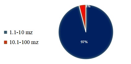 &Aacute;rea de las fincas en manzanas de los productores de Boaco. 