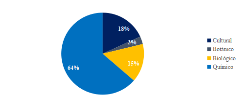 Manejo que se realiza a las enfermedades del follaje del cultivo de caf&eacute;.