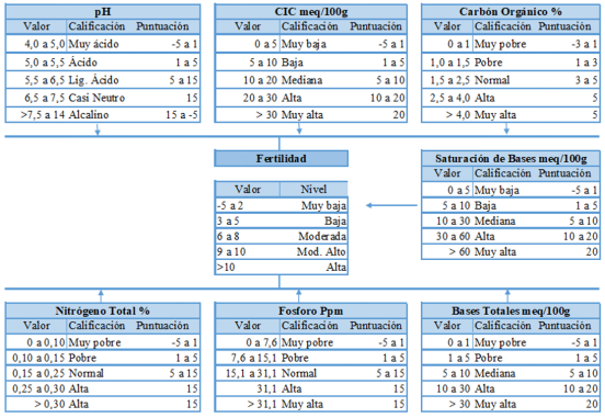 Metodolog&iacute;a utilizada para determinar la fertilidad de los suelos, IGAC - Instituto