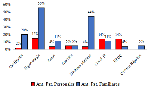 Distribuci&oacute;n de los antecedentes patol&oacute;gicos familiares y personales de los trabajadores de BICU