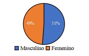 Distribuci&oacute;n del sexo de los trabajadores de BICU
