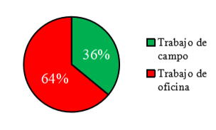 Distribuci&oacute;n del tipo de trabajo de los trabajadores de BICU