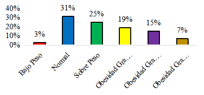 Distribuci&oacute;n del &Iacute;ndice de Masa Corporal en trabajadores de BICU