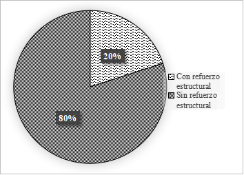 Porcentaje de las edificaciones que incorporan condiciones estructurales resistentes