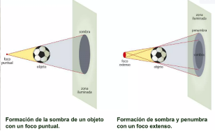 Formación de sombras