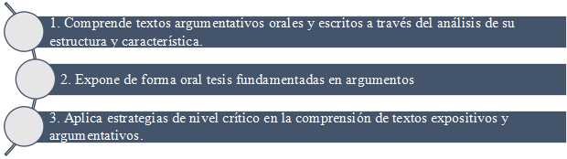 Competencias de grado de la unidad de textos argumentativos