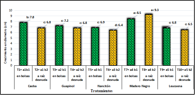 Representaci&oacute;n del crecimiento dasom&eacute;trico en di&aacute;metro