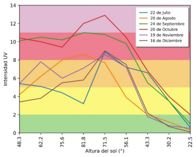 Relaci&oacute;n del &iacute;ndice UV, altura del Sol y la hora