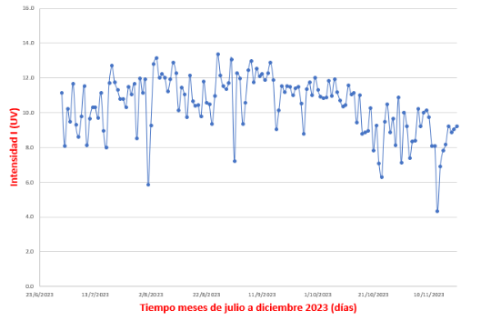 Promedios diarios de &Iacute;ndices de radiaci&oacute;n UV obtenidos con la plataforma Giovanni de la NASA
