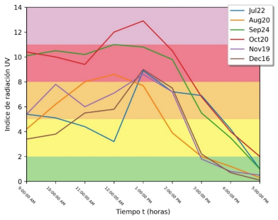 &Iacute;ndice UV seg&uacute;n la OMS con los colores respectivos a la intensidad