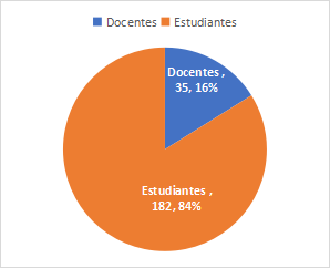 Participaci&oacute;n de docentes y estudiantes en el pilotaje