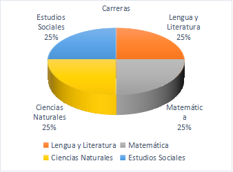 Carreras que participaron en el pilotaje