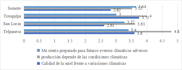Sensibilidad a Eventos clim&aacute;ticos adversos para el sistema productivo ap&iacute;cola