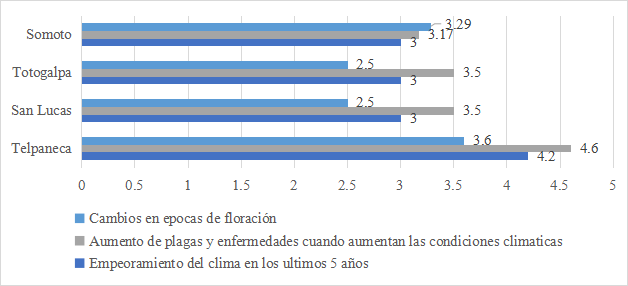 Amenazas clim&aacute;ticas en la apicultura