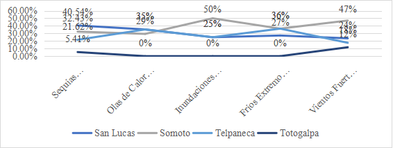 Exposici&oacute;n del sistema productivo ante evento clim&aacute;ticos adversos